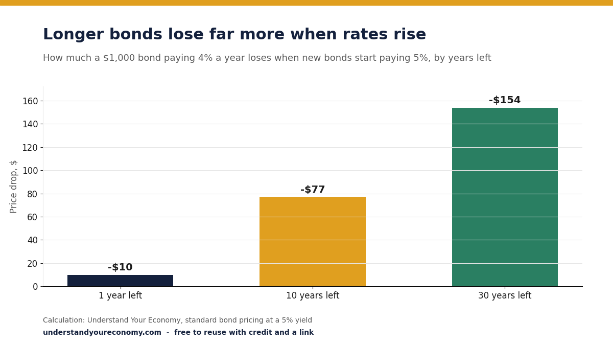 Bar chart: when rates rise from 4% to 5%, a $1,000 bond loses about $10 with 1 year left, $77 with 10 years left and $154 with 30 years left.