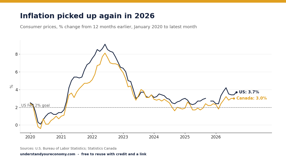 Line chart of US and Canadian inflation since 2020. US inflation rose from 2.4% in January 2026 to 4.2% in May 2026 and was 3.7% in September 2026. Canada's was 3.0% in August 2026.
