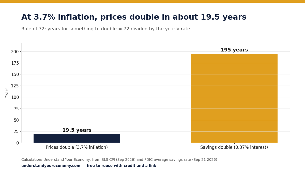 Bar chart: at 3.7% inflation, prices double in about 19.5 years; at the 0.37% average savings rate, money takes about 195 years to double.