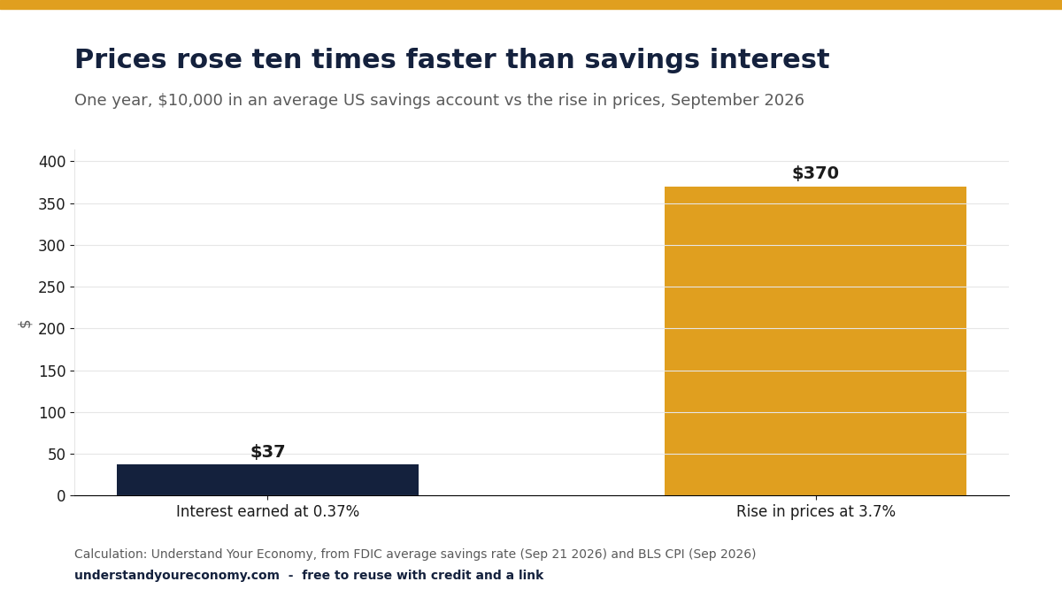 Bar chart: $10,000 earning the average US savings rate of 0.37% makes $37 in a year, while 3.7% inflation raises the cost of the same goods by $370.