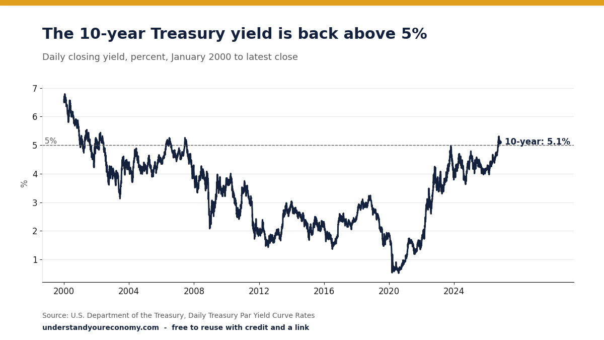 Line chart of the US 10-year Treasury yield since 2000. It fell to 0.52% in August 2020, rose above 5% in September 2026, peaked at 5.31% on October 5, 2026 and closed at 5.1% on October 15, 2026.