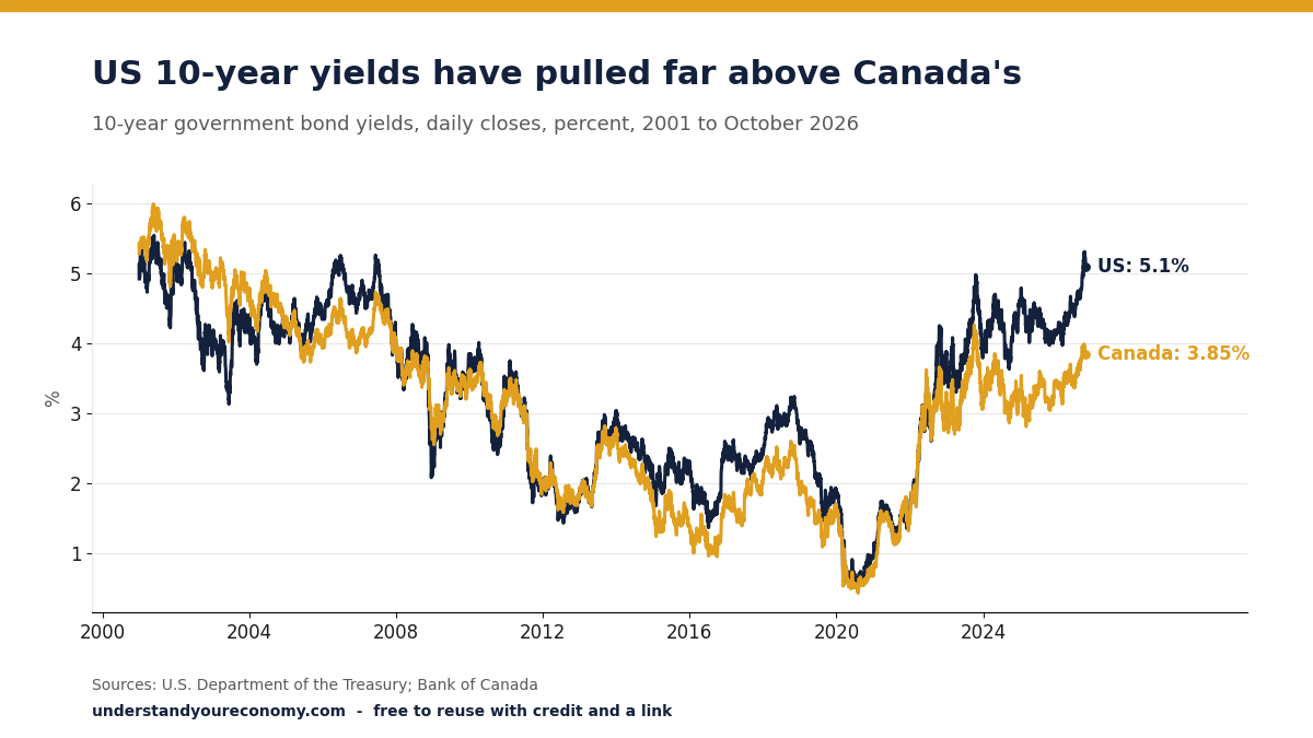 Line chart of 10-year government bond yields since 2001. On October 14, 2026 the US 10-year Treasury closed at 5.19% and Canada's 10-year bond at 3.85%, a gap of 1.34 percentage points.