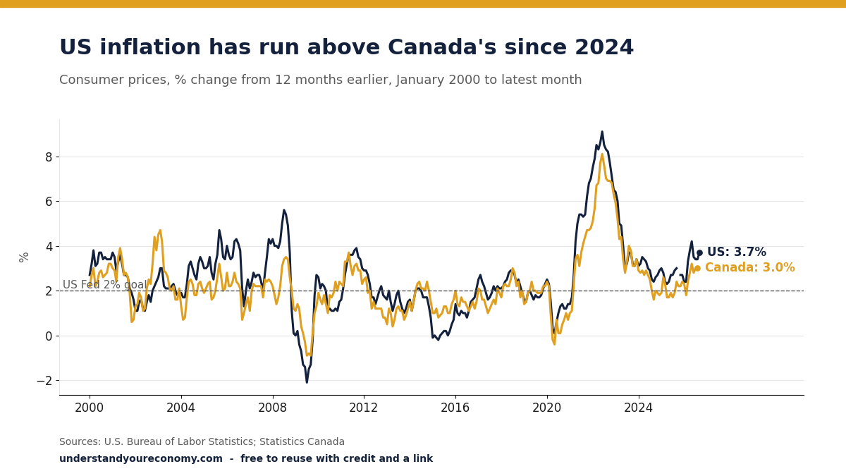 Line chart of inflation in the US and Canada since 2000. Both peaked in June 2022, at 9.1% in the US and 8.1% in Canada. In September 2026 US inflation was 3.7%; Canada's was 3.0% in August 2026.