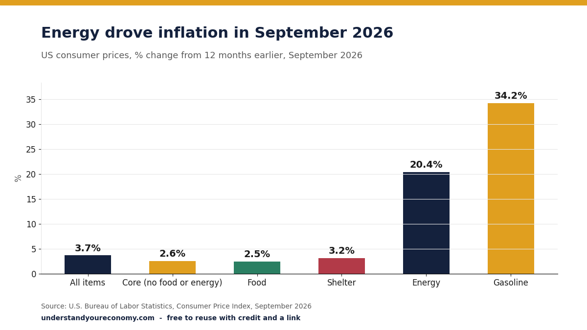 Bar chart of US price changes over the 12 months to September 2026: all items 3.7%, core 2.6%, food 2.5%, shelter 3.2%, energy 20.4% and gasoline 34.2%.
